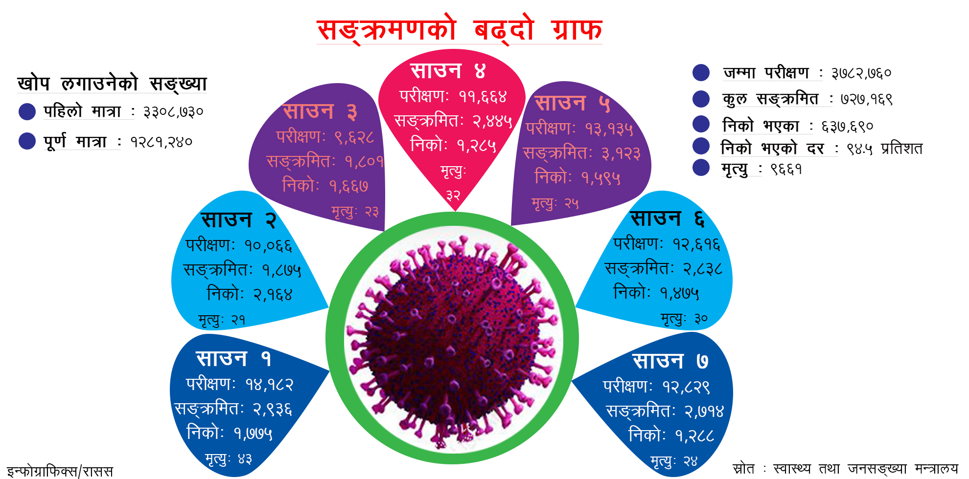 निषेधाज्ञा खुलेसँगै बढ्यो सङ्क्रमण, तेस्रो लहर आउन सक्ने मन्त्रालयको चेतावनी